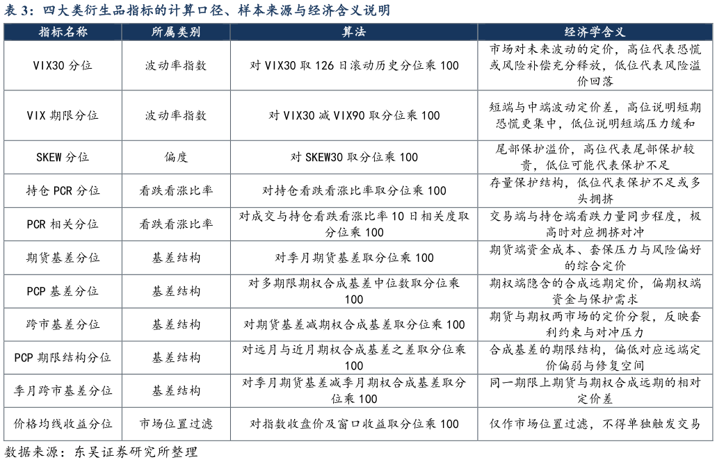 如何解释四大类衍生品指标的计算口径、样本来源与经济含义说明