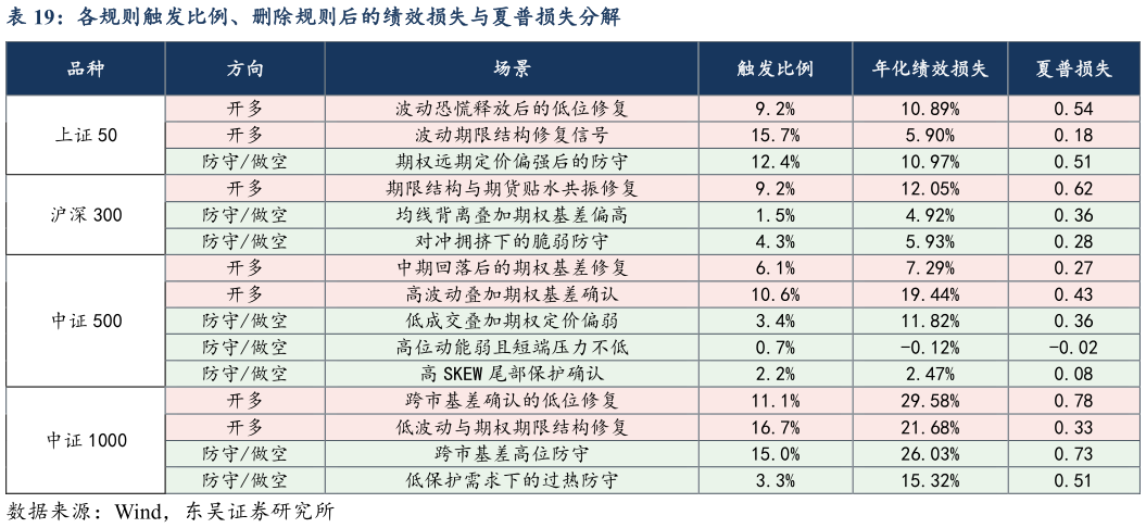 咨询大家各规则触发比例、删除规则后的绩效损失与夏普损失分解