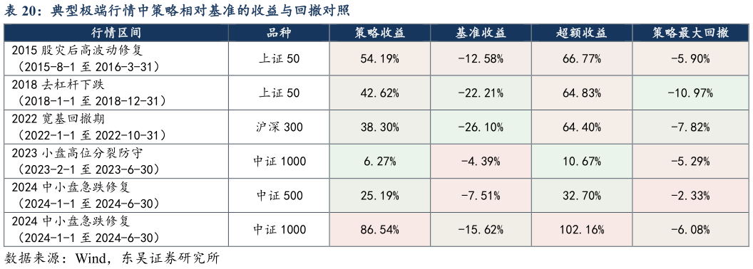 各位网友请教一下典型极端行情中策略相对基准的收益与回撤对照