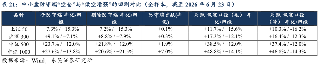 想关注一下中小盘防守端“空仓”与“做空增强”的回测对比（全样本，截至 2026 年 6 月 23 日）