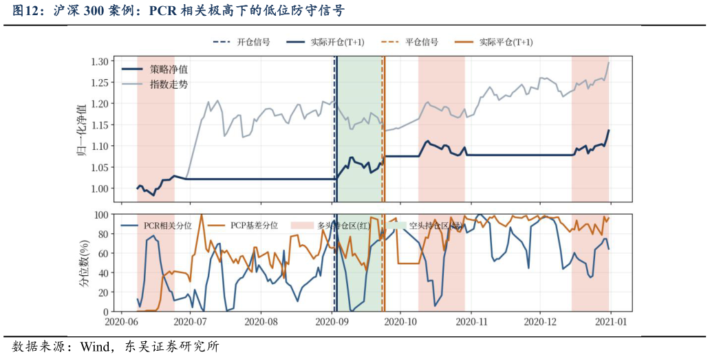 咨询大家沪深 300 案例：PCR 相关极高下的低位防守信号