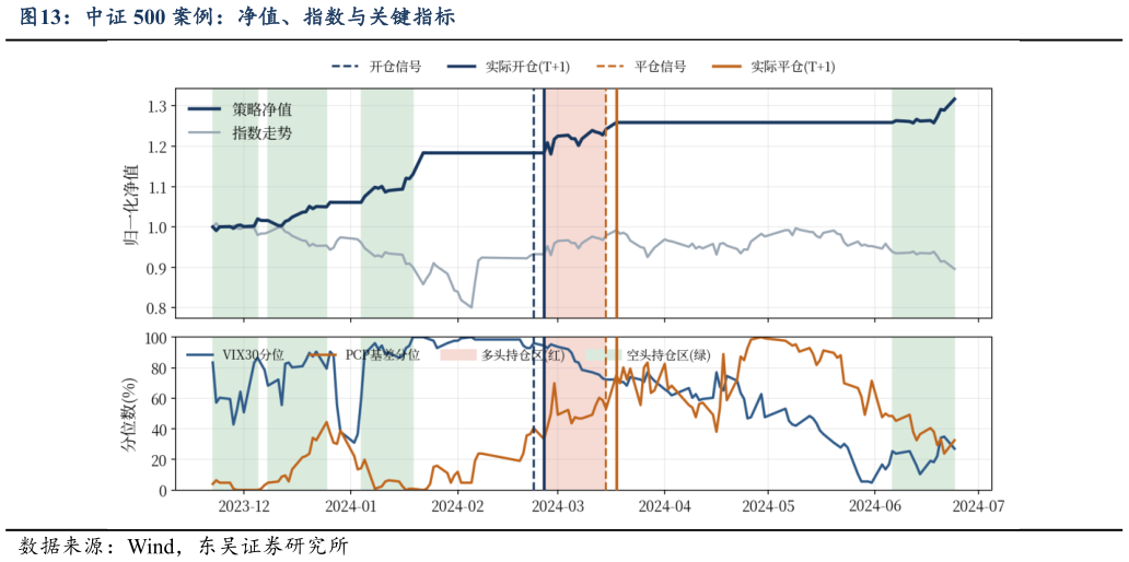 如何看待中证 500 案例：净值、指数与关键指标