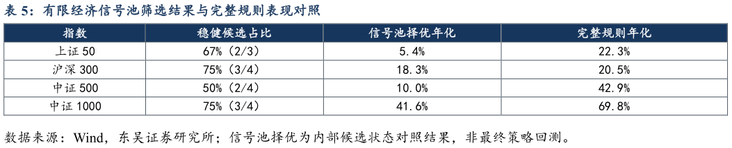 咨询下各位有限经济信号池筛选结果与完整规则表现对照