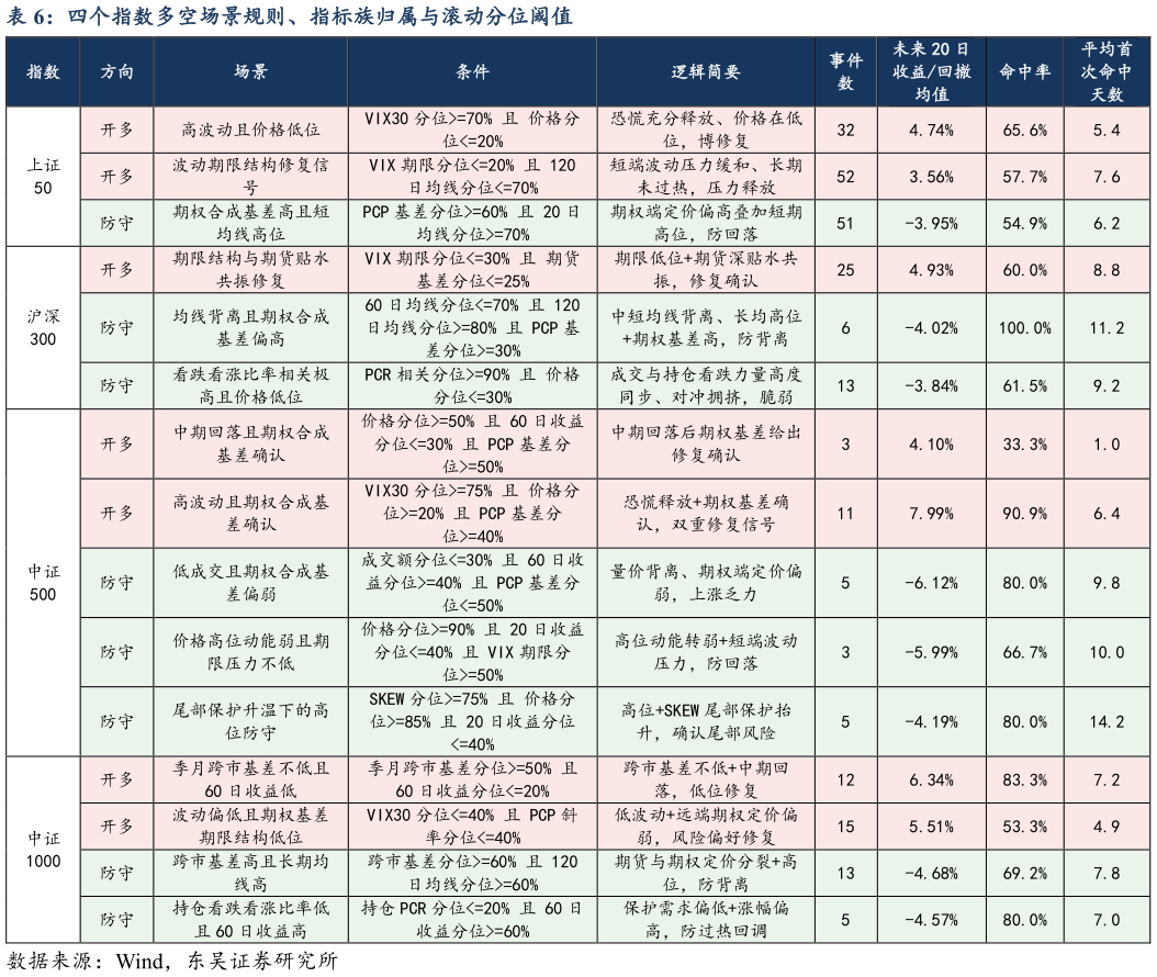 如何了解四个指数多空场景规则、指标族归属与滚动分位阈值
