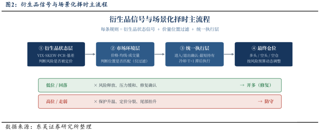谁知道衍生品信号与场景化择时主流程
