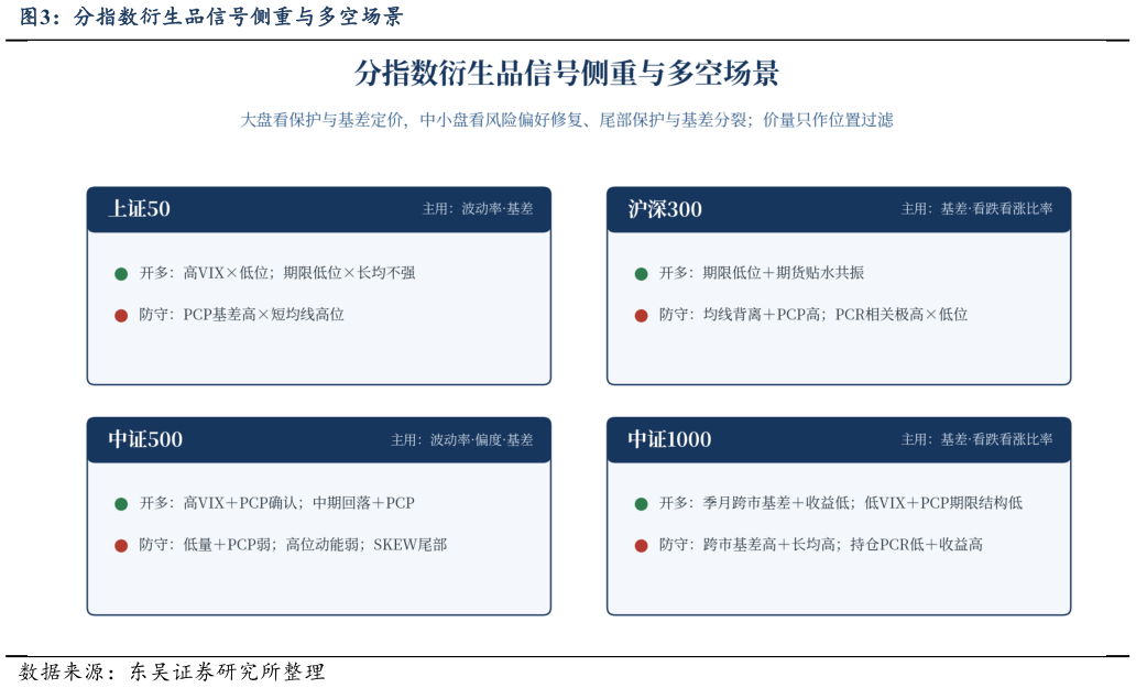谁知道分指数衍生品信号侧重与多空场景