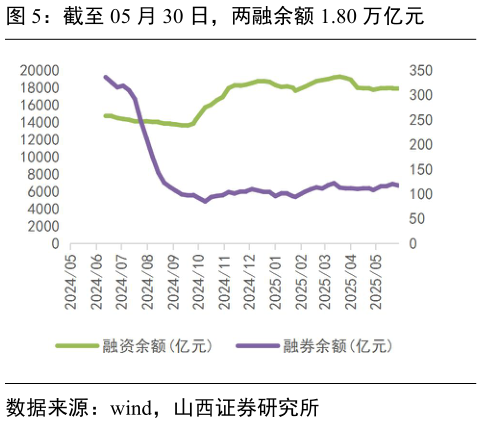 如何解释截至 05 月 30 日,两融余额 1.80 万亿元?