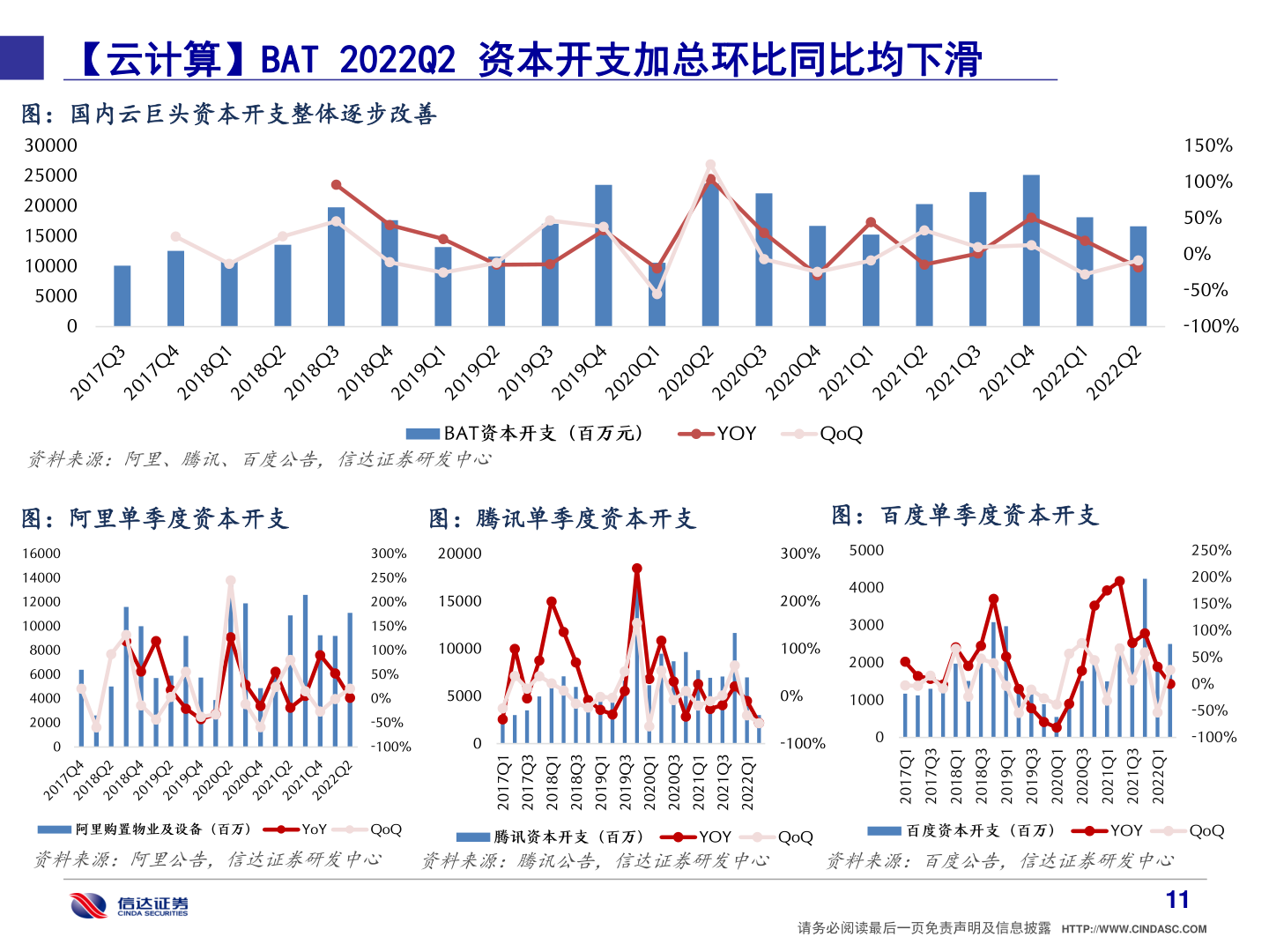 请问一下【云计算】BAT 2022Q2 资本开支加总环比同比均下滑?