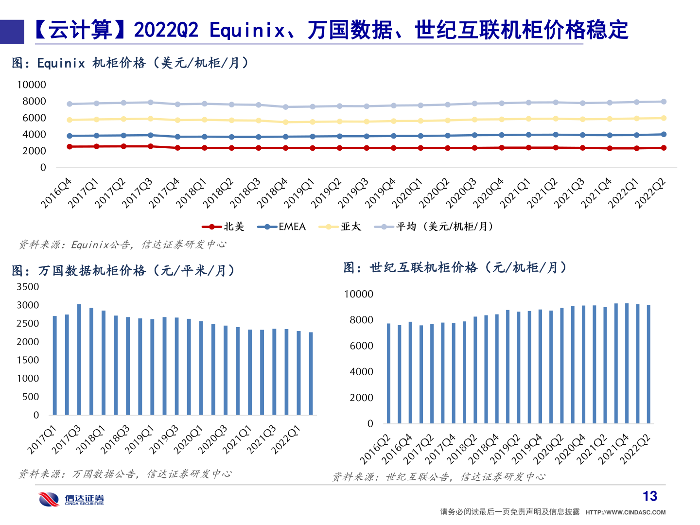 谁知道【云计算】2022Q2 Equinix、万国数据、世纪互联机柜价格稳定?