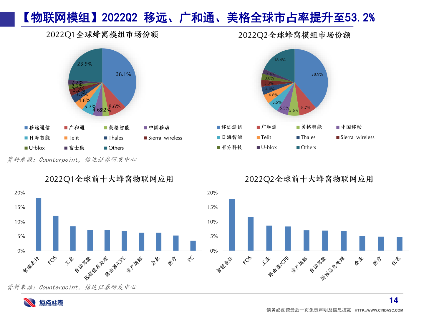 你知道【物联网模组】2022Q2 移远、广和通、美格全球市占率提升至53.2%?