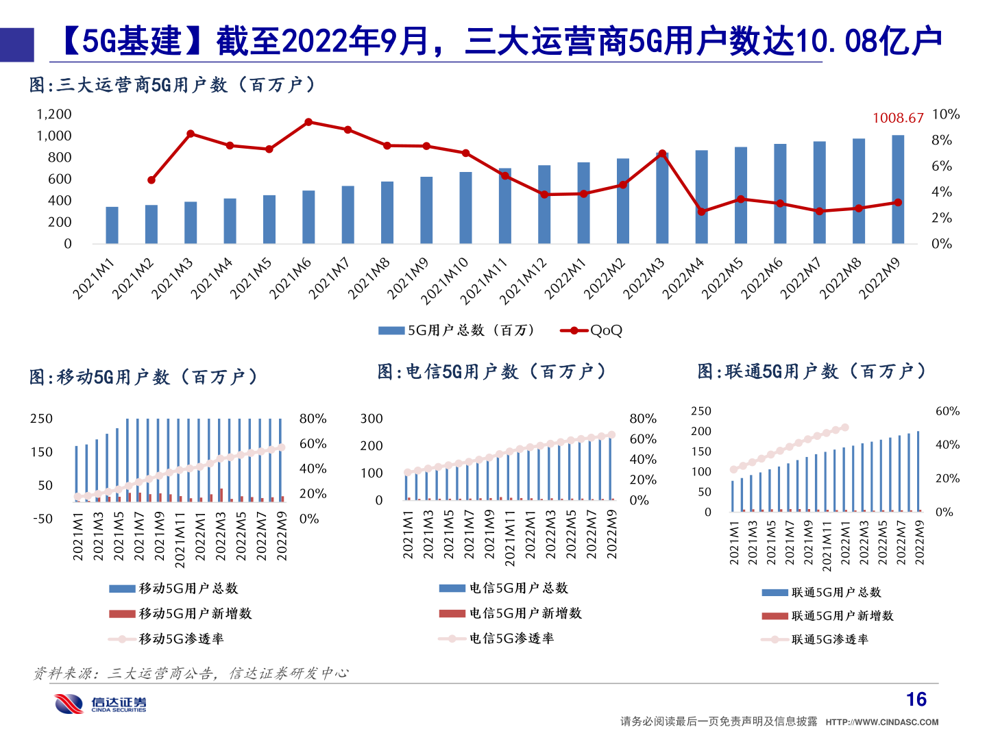 怎样理解【5G基建】截至2022年9月,三大运营商5G用户数达10.08亿户?