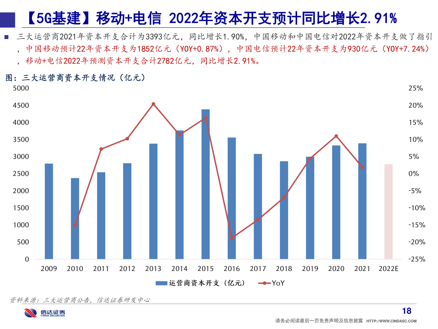 请问一下【5G基建】移动+电信 2022年资本开支预计同比增长2.91%?