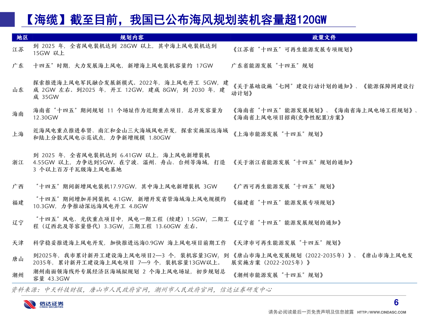 如何了解【海缆】截至目前,我国已公布海风规划装机容量超120GW?