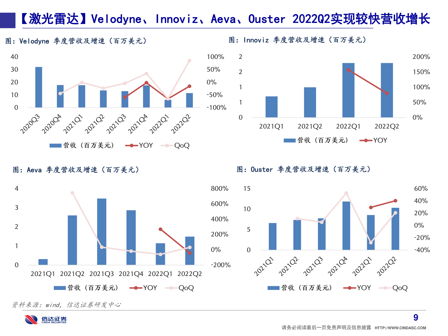 谁知道【激光雷达】Velodyne、Innoviz、Aeva、Ouster 2022Q2实现较快营收增长?
