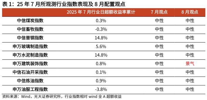 如何了解25 年 7 月所观测行业指数表现及 8 月配置观点?