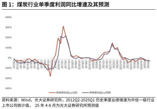 咨询大家煤炭行业单季度利润同比增速及其预测?