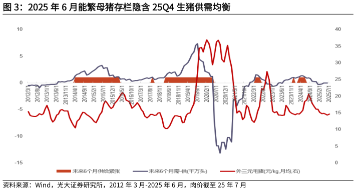 想关注一下2025 年 6 月能繁母猪存栏隐含 25Q4 生猪供需均衡?