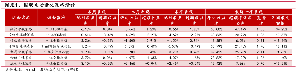 怎样理解国联主动量化策略绩效?