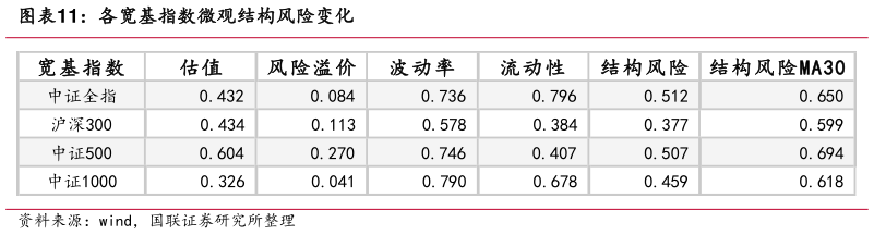 各位网友请教一下各宽基指数微观结构风险变化?