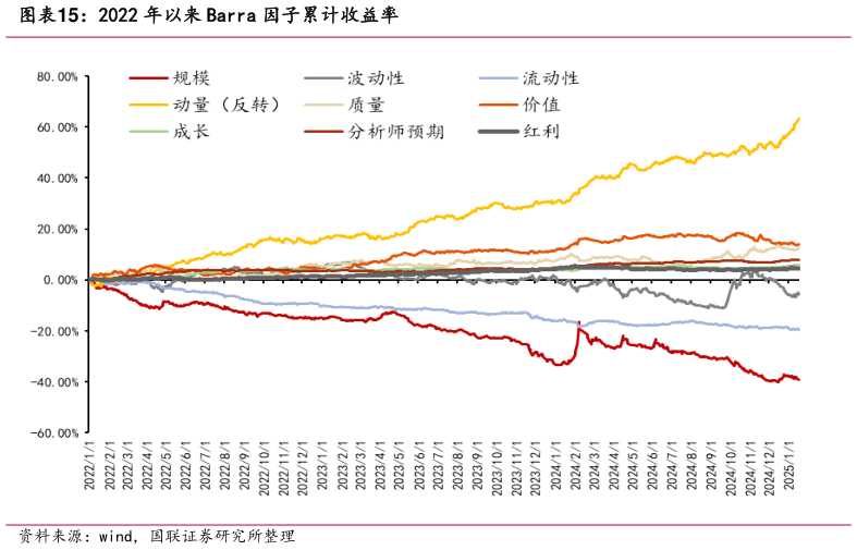 一起讨论下2022 年以来 Barra 因子累计收益率?