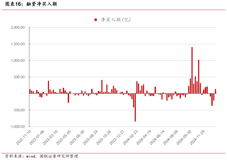 想关注一下融资净买入额?