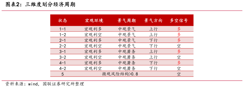 如何了解三维度划分经济周期?