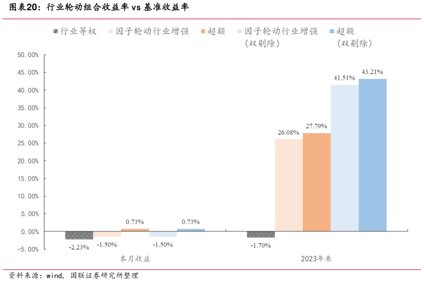 咨询下各位行业轮动组合收益率 vs 基准收益率?