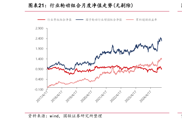 请问一下行业轮动组合月度净值走势无剔除?