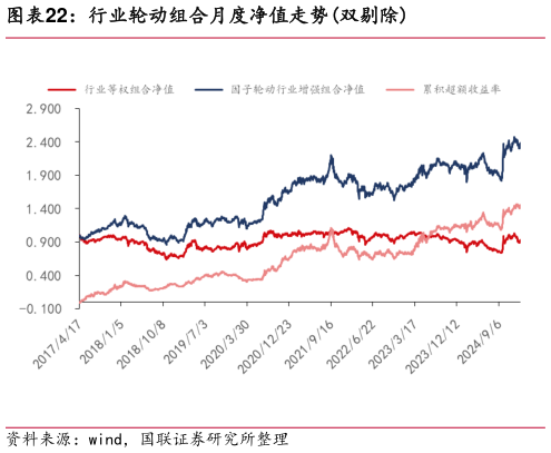 怎样理解行业轮动组合月度净值走势双剔除?