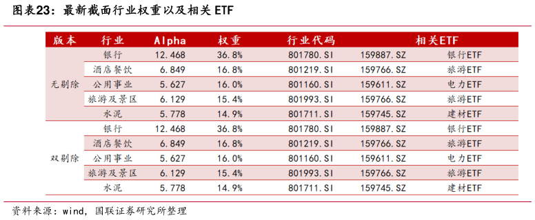 咨询下各位最新截面行业权重以及相关 ETF?