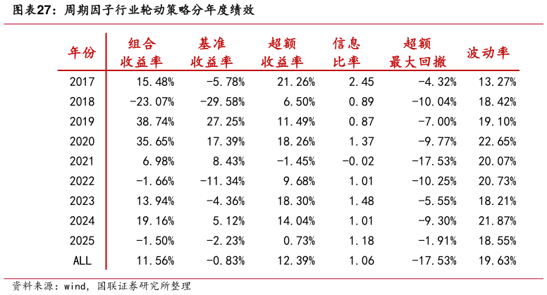 怎样理解周期因子行业轮动策略分年度绩效?