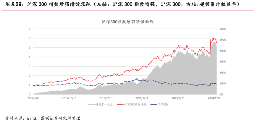 如何看待沪深 300 指数增强绩效跟踪（左轴：沪深 300 指数增强，沪深 300右轴:超额累计收益率）?