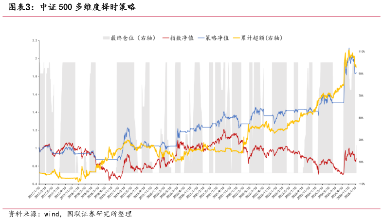 谁知道中证 500 多维度择时策略?