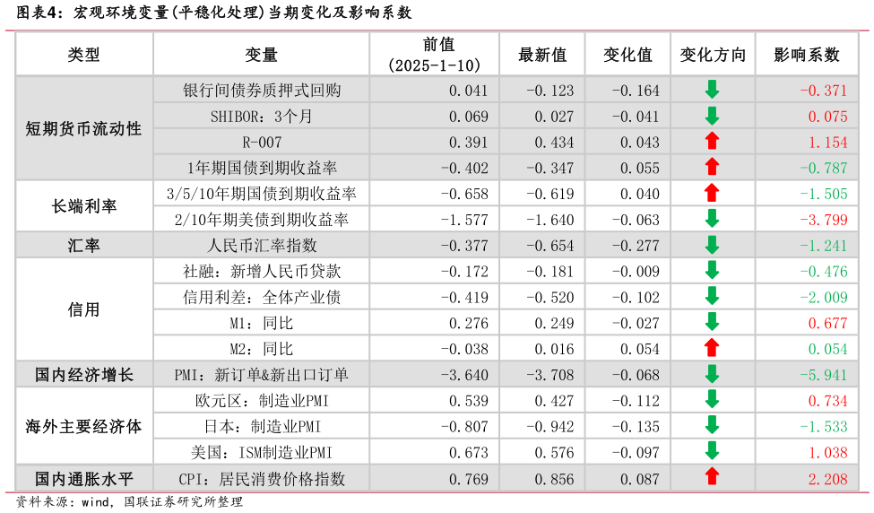 怎样理解宏观环境变量平稳化处理当期变化及影响系数?