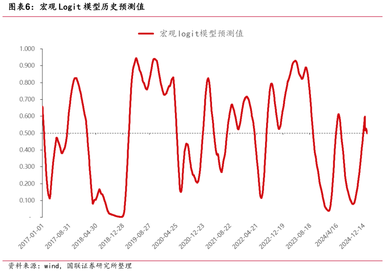 如何看待宏观 Logit 模型历史预测值?
