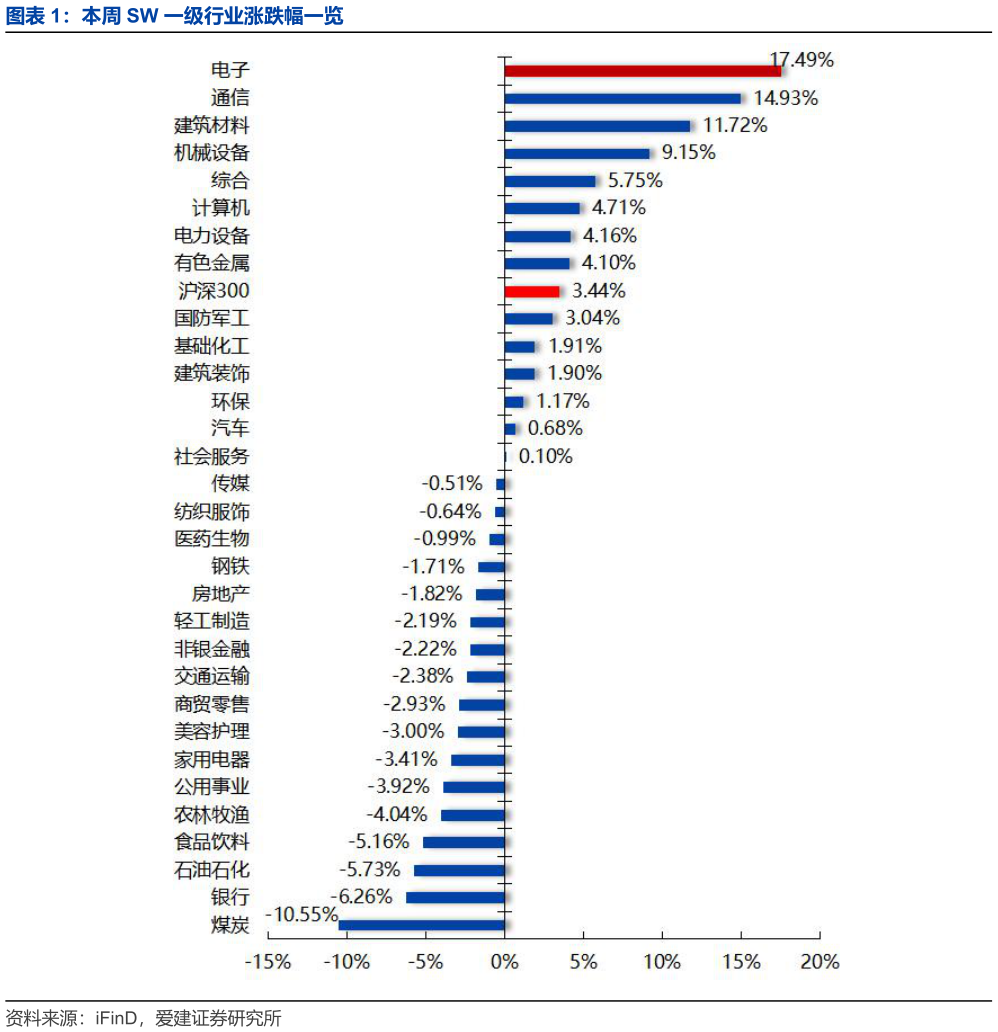 如何解释本周 SW 一级行业涨跌幅一览