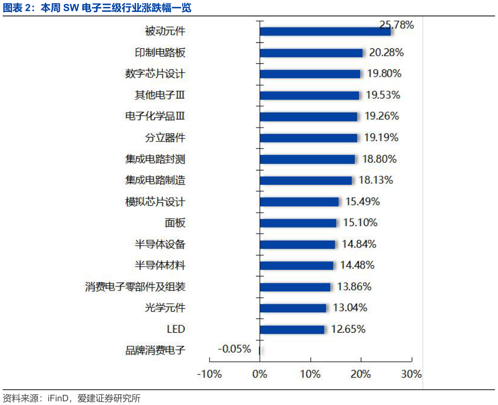 如何了解本周 SW 电子三级行业涨跌幅一览