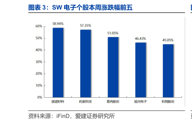 想问下各位网友SW 电子个股本周涨跌幅前五