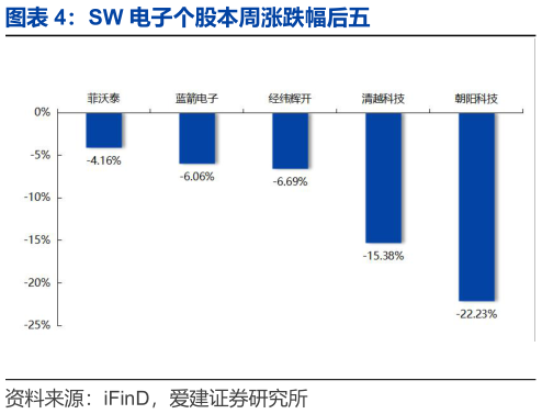 谁知道SW 电子个股本周涨跌幅后五