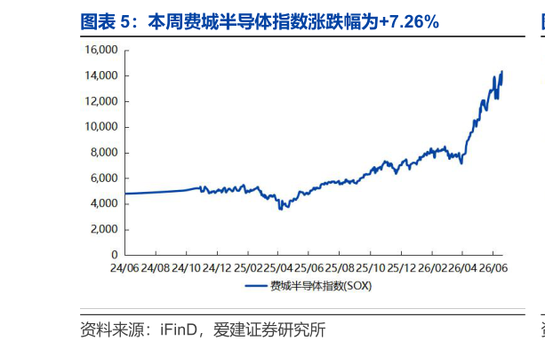 请问一下本周费城半导体指数涨跌幅为7.26%
