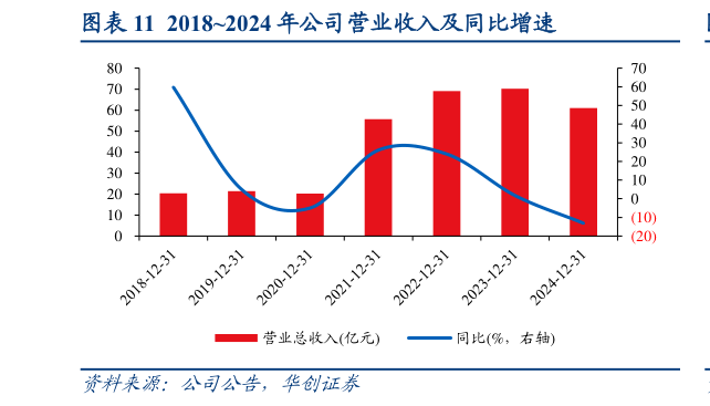 谁能回答20182024 年公司营业收入及同比增速?