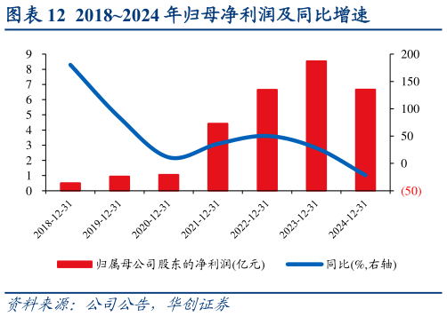 谁知道20182024 年归母净利润及同比增速?