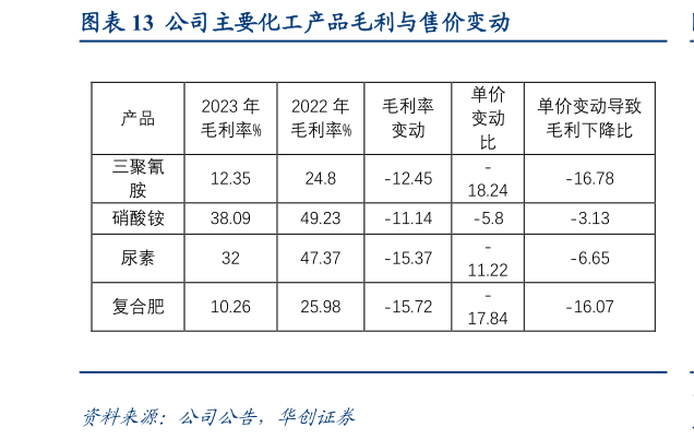 如何看待公司主要化工产品毛利与售价变动?