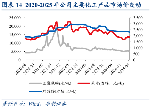怎样理解2020-2025 年公司主要化工产品市场价变动?
