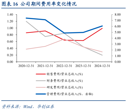 各位网友请教一下公司期间费用率变化情况?