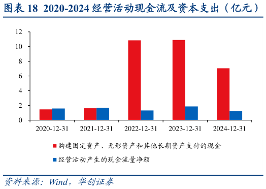 谁能回答2020-2024 经营活动现金流及资本支出(亿元)?