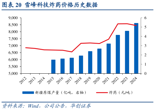 谁能回答雪峰科技炸药价格历史数据?