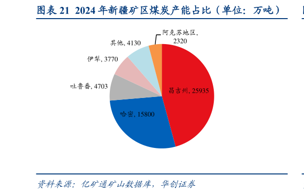请问一下2024 年新疆矿区煤炭产能占比（单位：万吨）