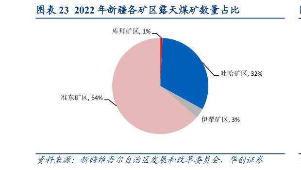如何了解2022 年新疆各矿区露天煤矿数量占比