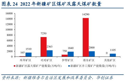 请问一下2022 年新疆矿区煤矿及露天煤矿数量